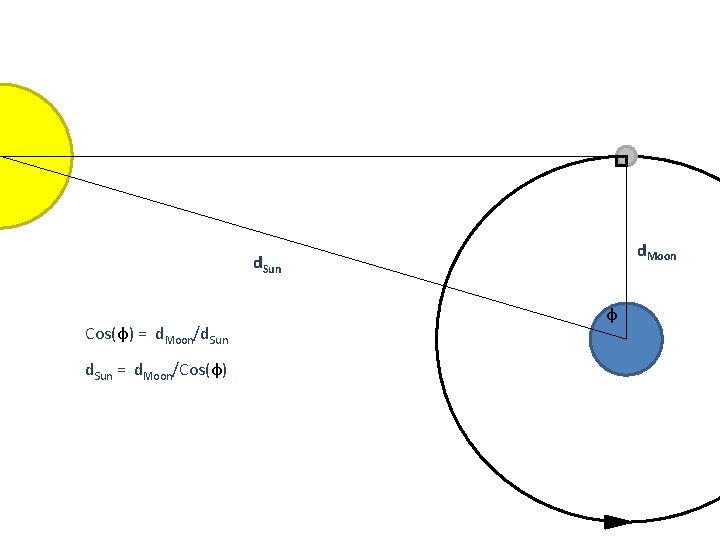 d. Moon d. Sun Cos(ɸ) = d. Moon/d. Sun = d. Moon/Cos(ɸ) ɸ 