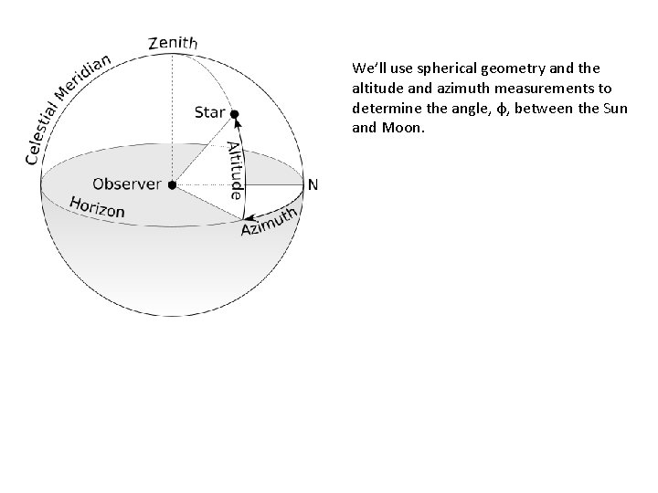 We’ll use spherical geometry and the altitude and azimuth measurements to determine the angle,