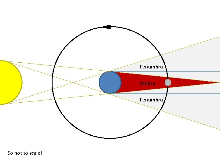 Penumbra Umbra Penumbra So not to scale! 