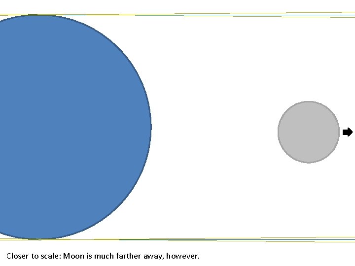 Closer to scale: Moon is much farther away, however. 