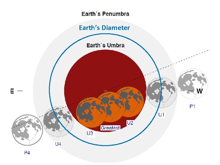 Earth’s Diameter 