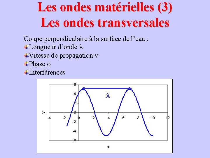 Les ondes matérielles (3) Les ondes transversales Coupe perpendiculaire à la surface de l’eau