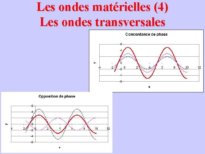 Les ondes matérielles (4) Les ondes transversales 