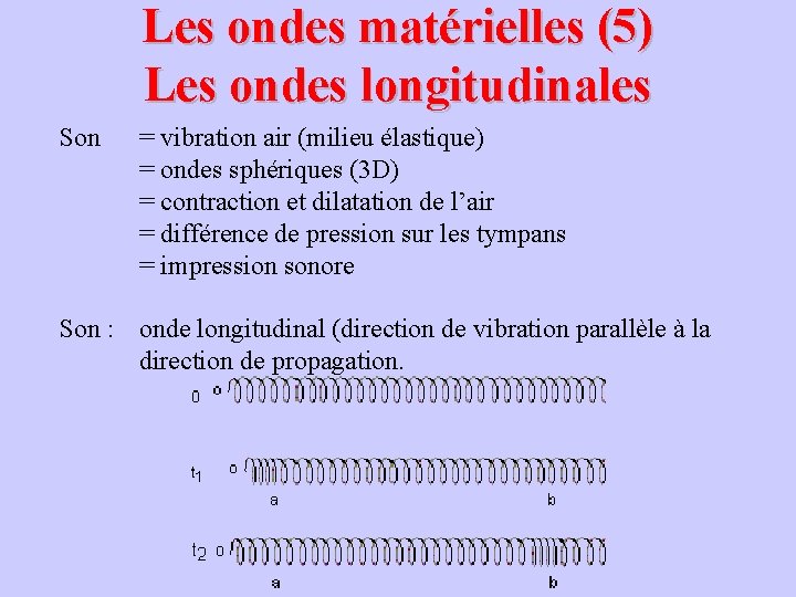 Les ondes matérielles (5) Les ondes longitudinales Son = vibration air (milieu élastique) =