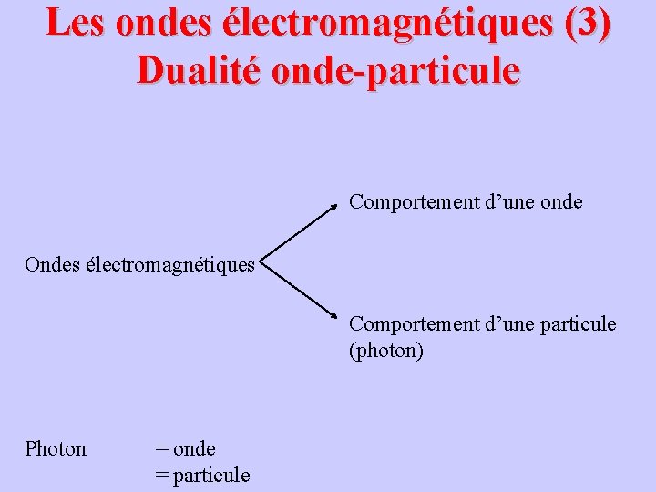 Les ondes électromagnétiques (3) Dualité onde-particule Comportement d’une onde Ondes électromagnétiques Comportement d’une particule