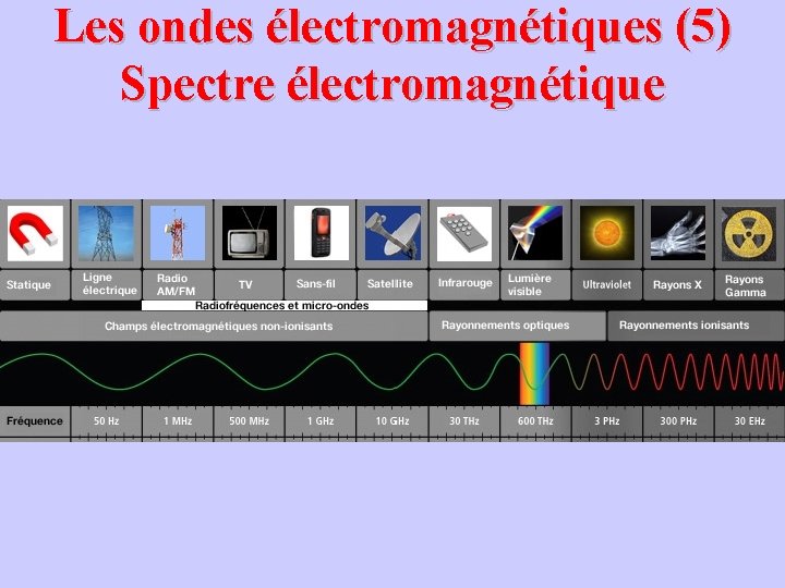 Les ondes électromagnétiques (5) Spectre électromagnétique 