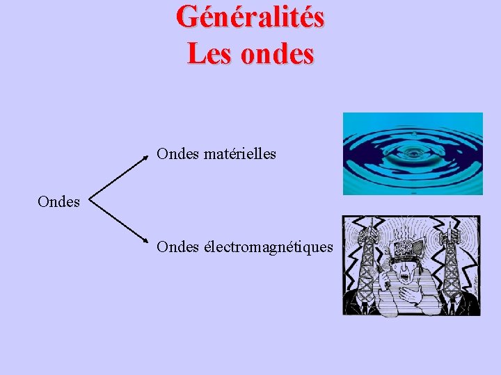 Généralités Les ondes Ondes matérielles Ondes électromagnétiques 