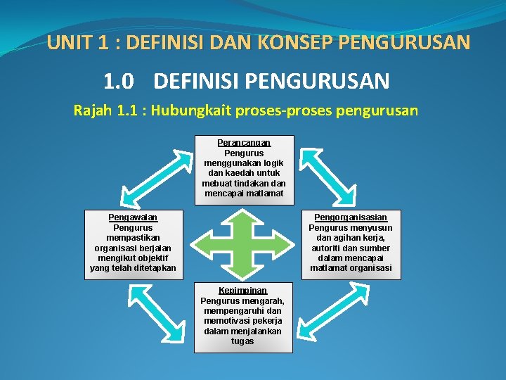 UNIT 1 : DEFINISI DAN KONSEP PENGURUSAN 1. 0 DEFINISI PENGURUSAN Rajah 1. 1