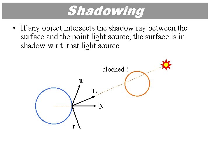 Shadowing • If any object intersects the shadow ray between the surface and the