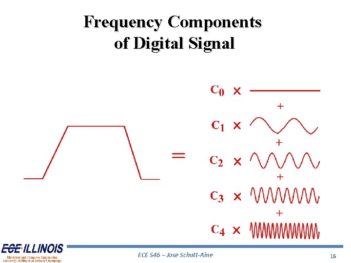 Frequency Components of Digital Signal ECE 546 – Jose Schutt-Aine 16 