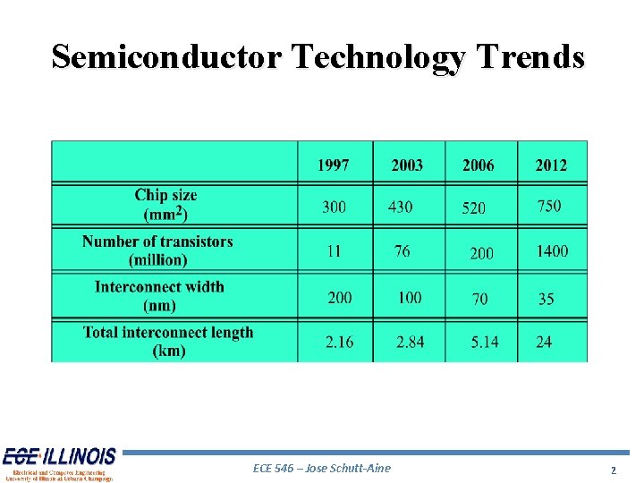 Semiconductor Technology Trends ECE 546 – Jose Schutt-Aine 2 