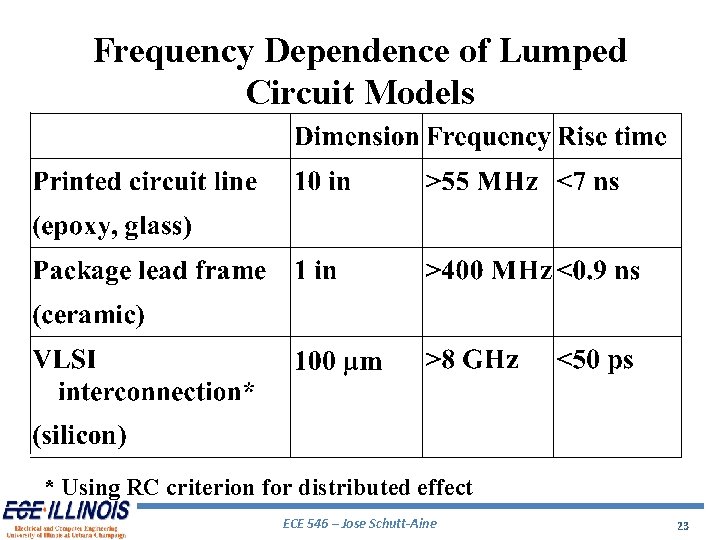 Frequency Dependence of Lumped Circuit Models * Using RC criterion for distributed effect ECE