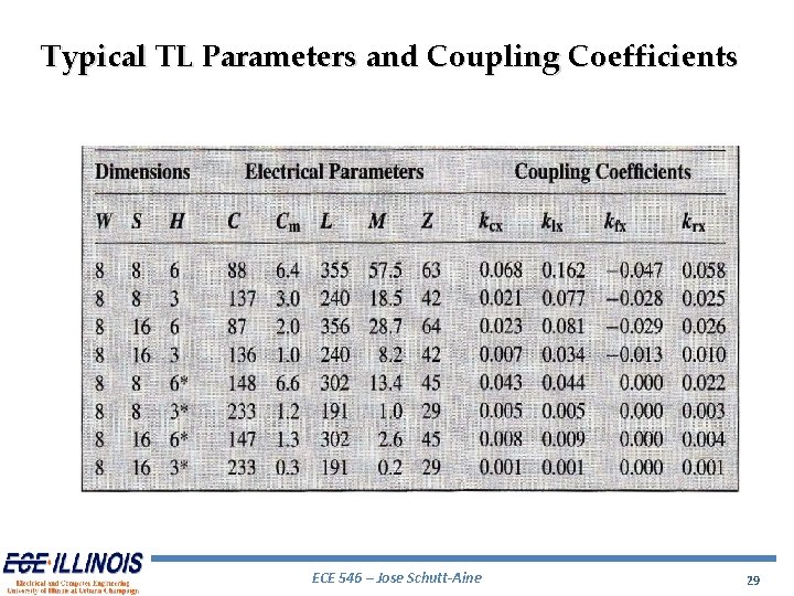 Typical TL Parameters and Coupling Coefficients ECE 546 – Jose Schutt-Aine 29 