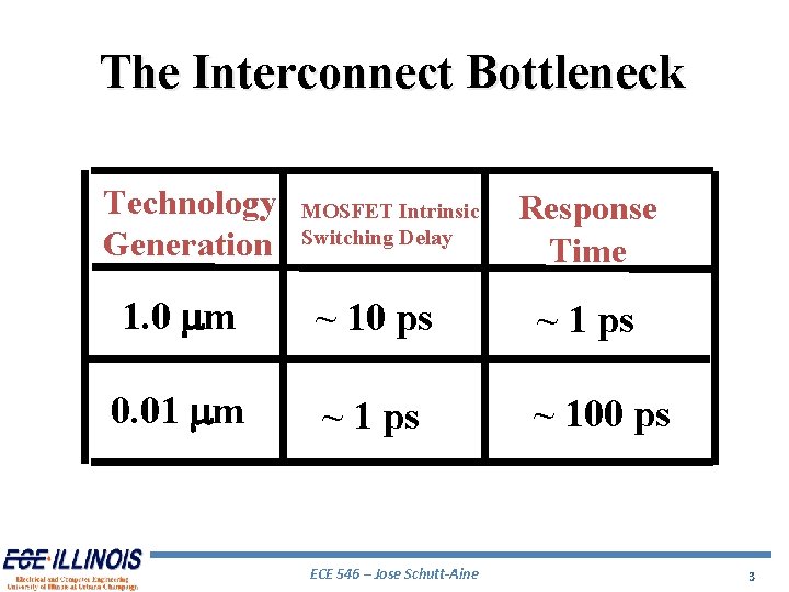 The Interconnect Bottleneck Technology Generation MOSFET Intrinsic Switching Delay Response Time 1. 0 mm
