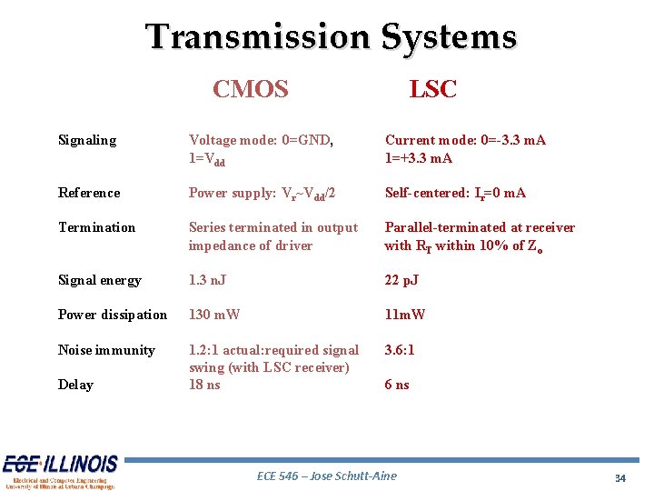 Transmission Systems CMOS LSC Signaling Voltage mode: 0=GND, 1=Vdd Current mode: 0=-3. 3 m.