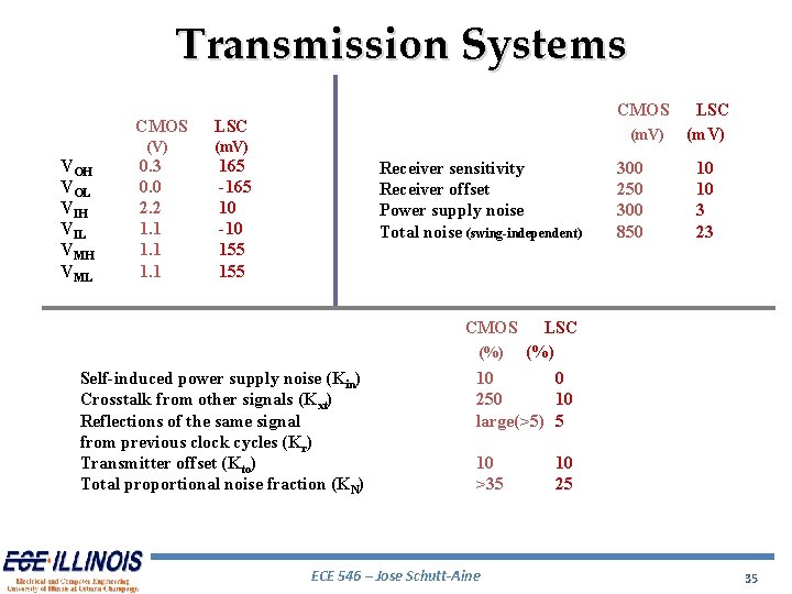 Transmission Systems VOH VOL VIH VIL VMH VML CMOS LSC (V) (m. V) 0.
