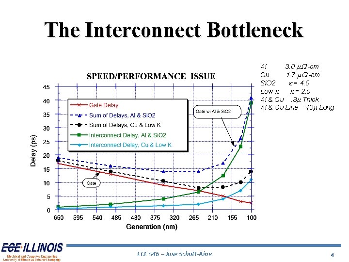 The Interconnect Bottleneck Al 3. 0 m. W -cm Cu 1. 7 m. W