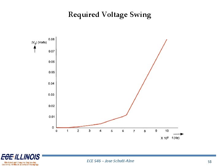 Required Voltage Swing ECE 546 – Jose Schutt-Aine 53 