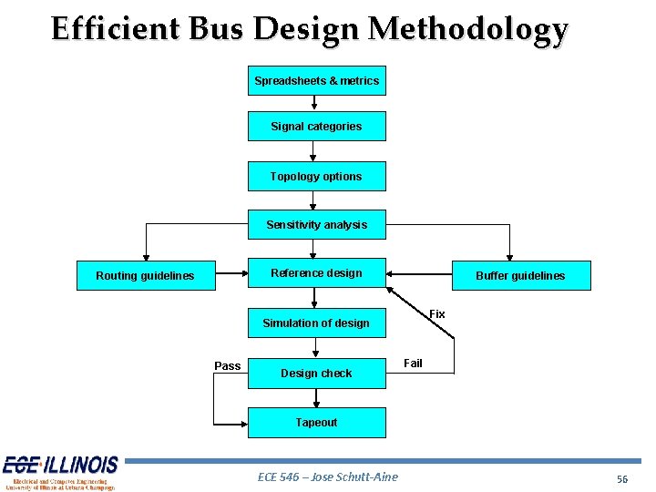 Efficient Bus Design Methodology Spreadsheets & metrics Signal categories Topology options Sensitivity analysis Reference