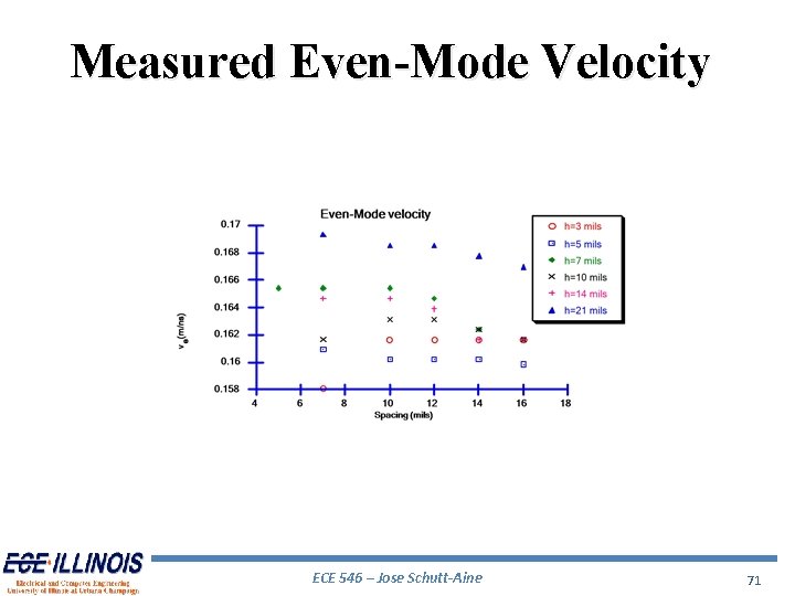 Measured Even-Mode Velocity ECE 546 – Jose Schutt-Aine 71 