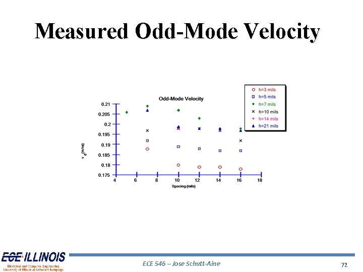 Measured Odd-Mode Velocity ECE 546 – Jose Schutt-Aine 72 