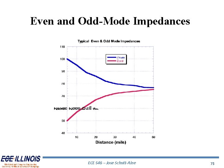 Even and Odd-Mode Impedances ECE 546 – Jose Schutt-Aine 73 