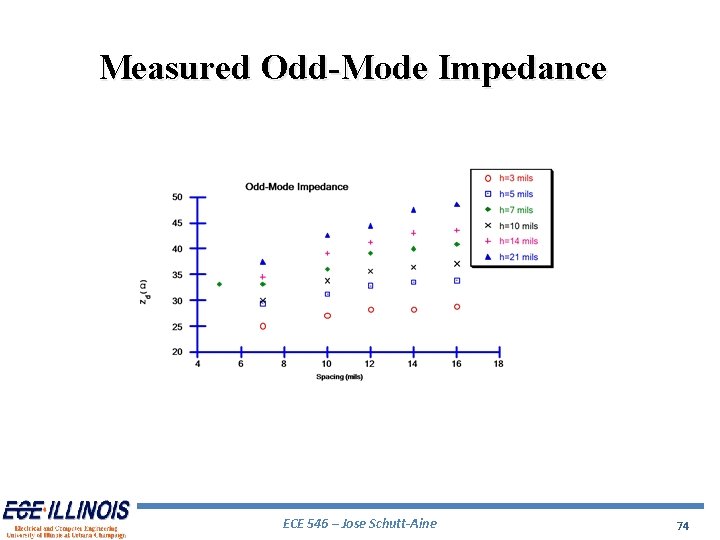 Measured Odd-Mode Impedance ECE 546 – Jose Schutt-Aine 74 