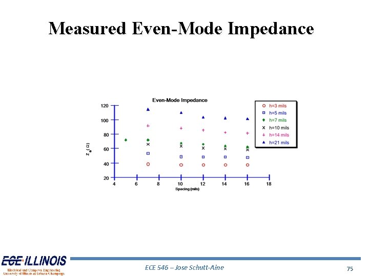 Measured Even-Mode Impedance ECE 546 – Jose Schutt-Aine 75 