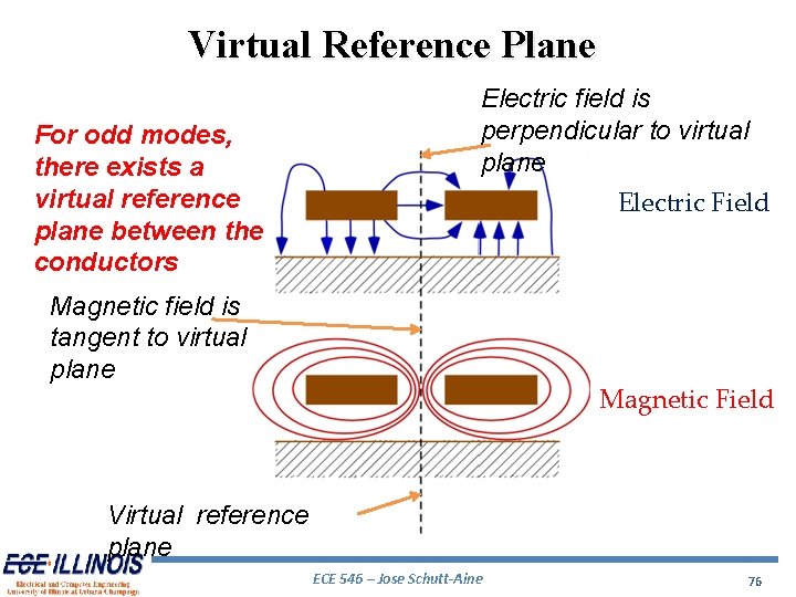 Virtual Reference Plane For odd modes, there exists a virtual reference plane between the