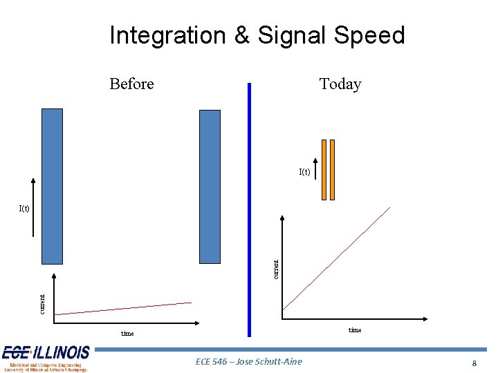 Integration & Signal Speed Before Today I(t) current I(t) time ECE 546 – Jose