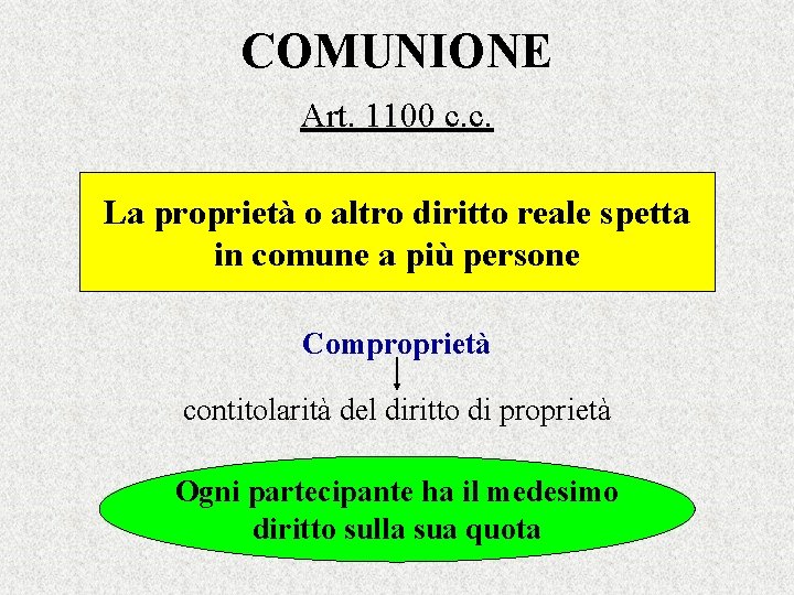 COMUNIONE Art. 1100 c. c. La proprietà o altro diritto reale spetta in comune