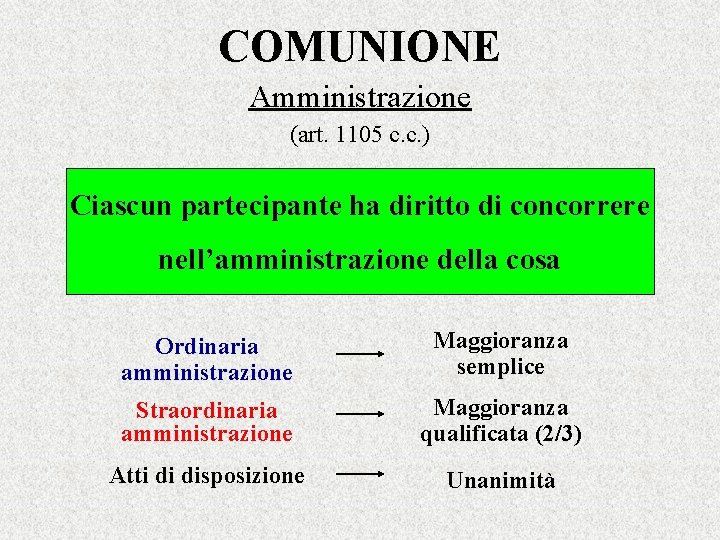 COMUNIONE Amministrazione (art. 1105 c. c. ) Ciascun partecipante ha diritto di concorrere nell’amministrazione