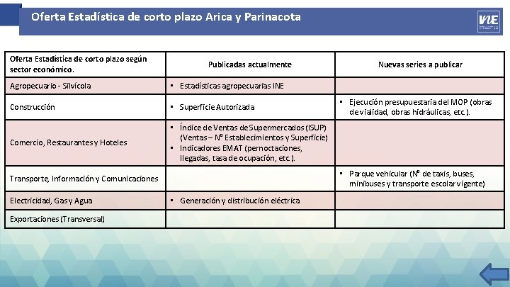Oferta Estadística de corto plazo Arica y Parinacota Oferta Estadística de corto plazo según