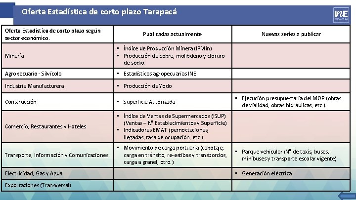 Oferta Estadística de corto plazo Tarapacá Oferta Estadística de corto plazo según sector económico.