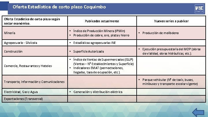 Oferta Estadística de corto plazo Coquimbo Oferta Estadística de corto plazo según sector económico.