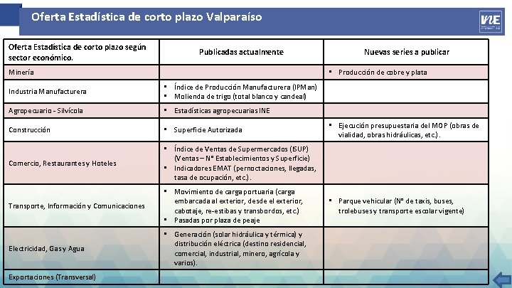 Oferta Estadística de corto plazo Valparaíso Oferta Estadística de corto plazo según sector económico.