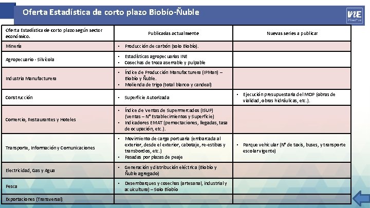 Oferta Estadística de corto plazo Biobío-Ñuble Oferta Estadística de corto plazo según sector económico.