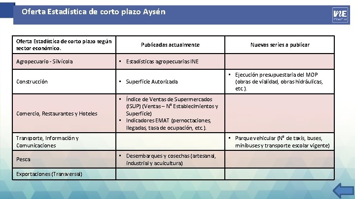 Oferta Estadística de corto plazo Aysén Oferta Estadística de corto plazo según sector económico.