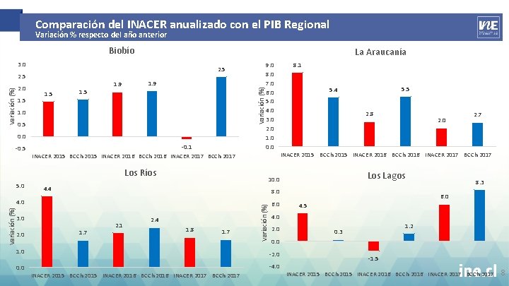 Comparación del INACER anualizado con el PIB Regional Variación % respecto del año anterior