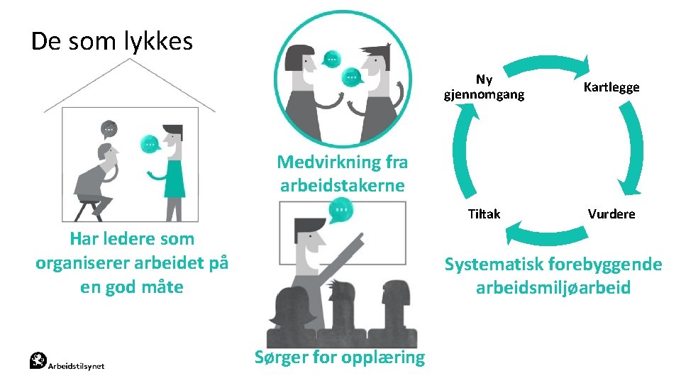 De som lykkes Ny gjennomgang Kartlegge Tiltak Vurdere Medvirkning fra arbeidstakerne Har ledere som