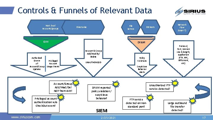 Controls & Funnels of Relevant Data Host-local Accounts/groups File Servers Directories IDM Authorized Source