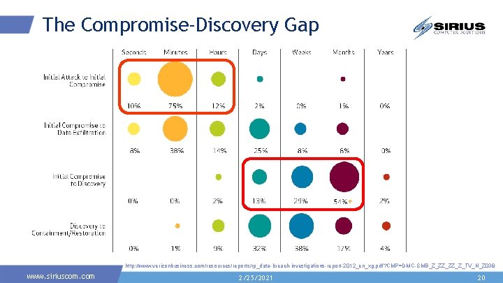 The Compromise-Discovery Gap Time span of events by percent of breaches http: //www. verizonbusiness.