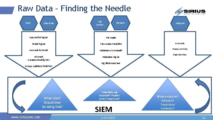 Raw Data – Finding the Needle Hosts Directories File Servers DB Hosts Endpoint Successful