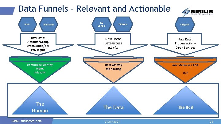 Data Funnels – Relevant and Actionable Hosts Directories File Servers DB Hosts Endpoint Raw