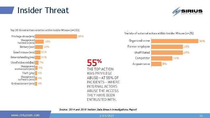 Insider Threat Source: 2014 and 2015 Verizon Data Breach Investigations Report www. siriuscom. com