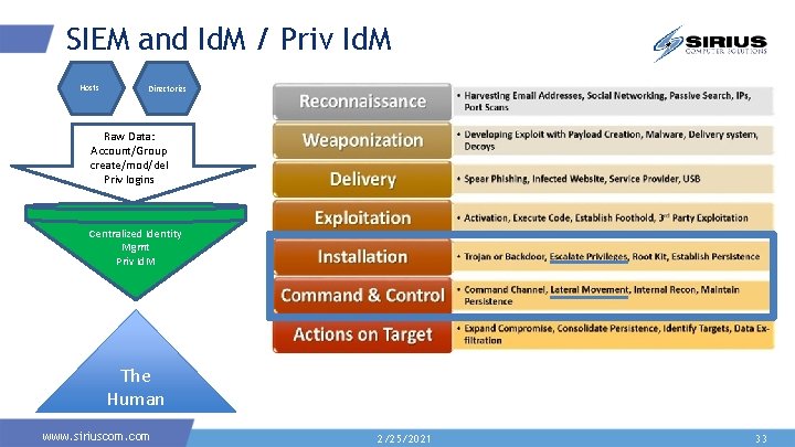 SIEM and Id. M / Priv Id. M Hosts Directories Raw Data: Account/Group create/mod/del