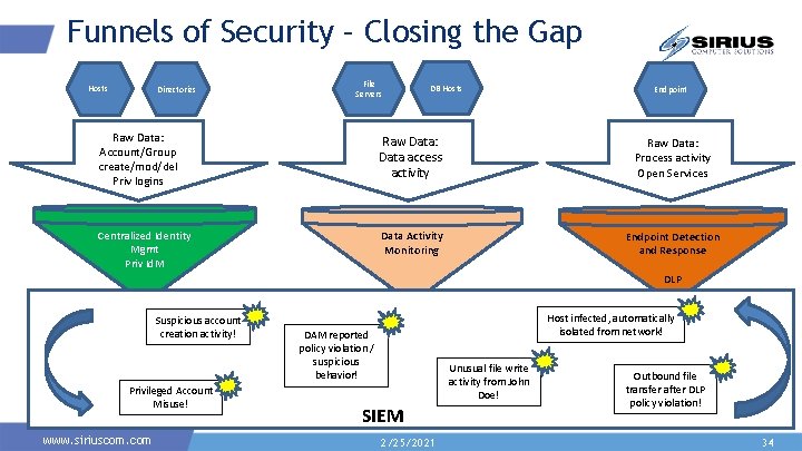 Funnels of Security – Closing the Gap Hosts Directories File Servers DB Hosts Endpoint