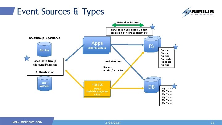 Event Sources & Types Network Packet Flow Protocol, Port, Session size & length, application