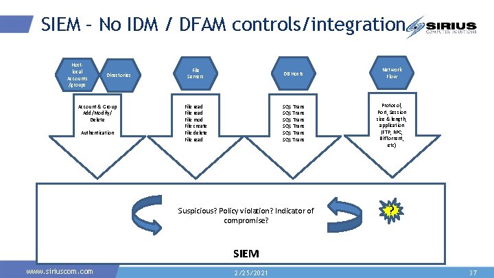 SIEM – No IDM / DFAM controls/integration Hostlocal Accounts /groups Directories Account & Group