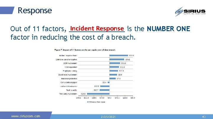 Response Incident Response is the NUMBER ONE Out of 11 factors, ________ factor in